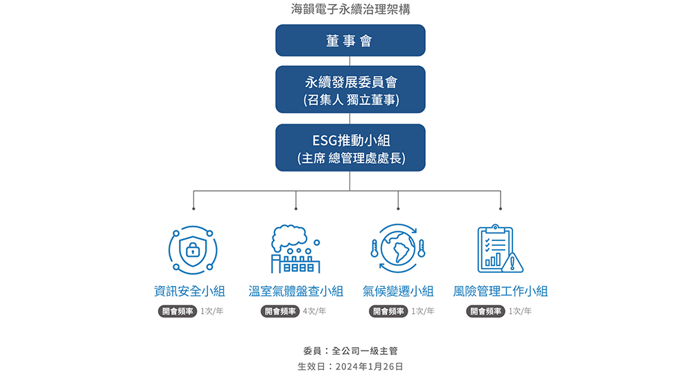 2-1-永續治理1-3永續發展委員會組織圖-中文