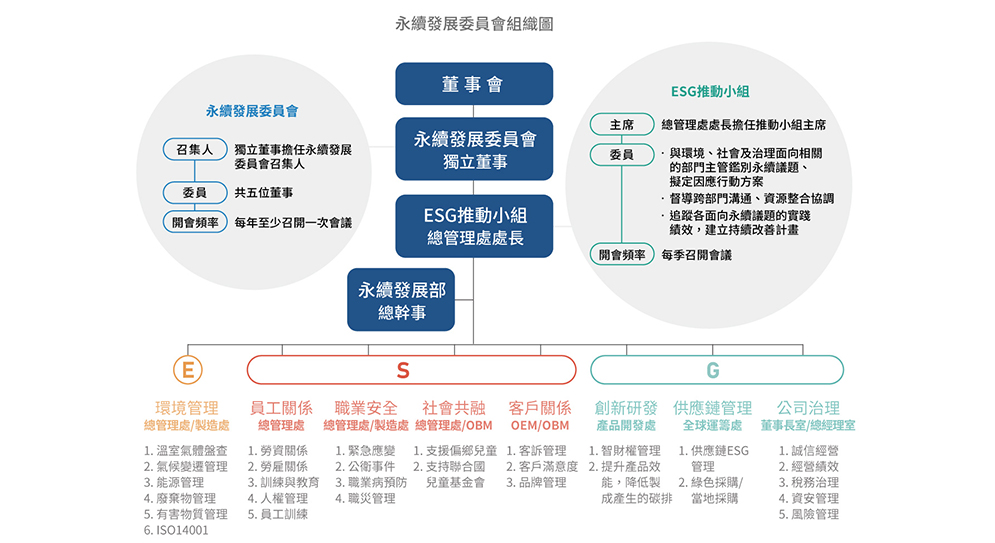 2-2-永續治理1-3永續發展委員會組織圖-中文