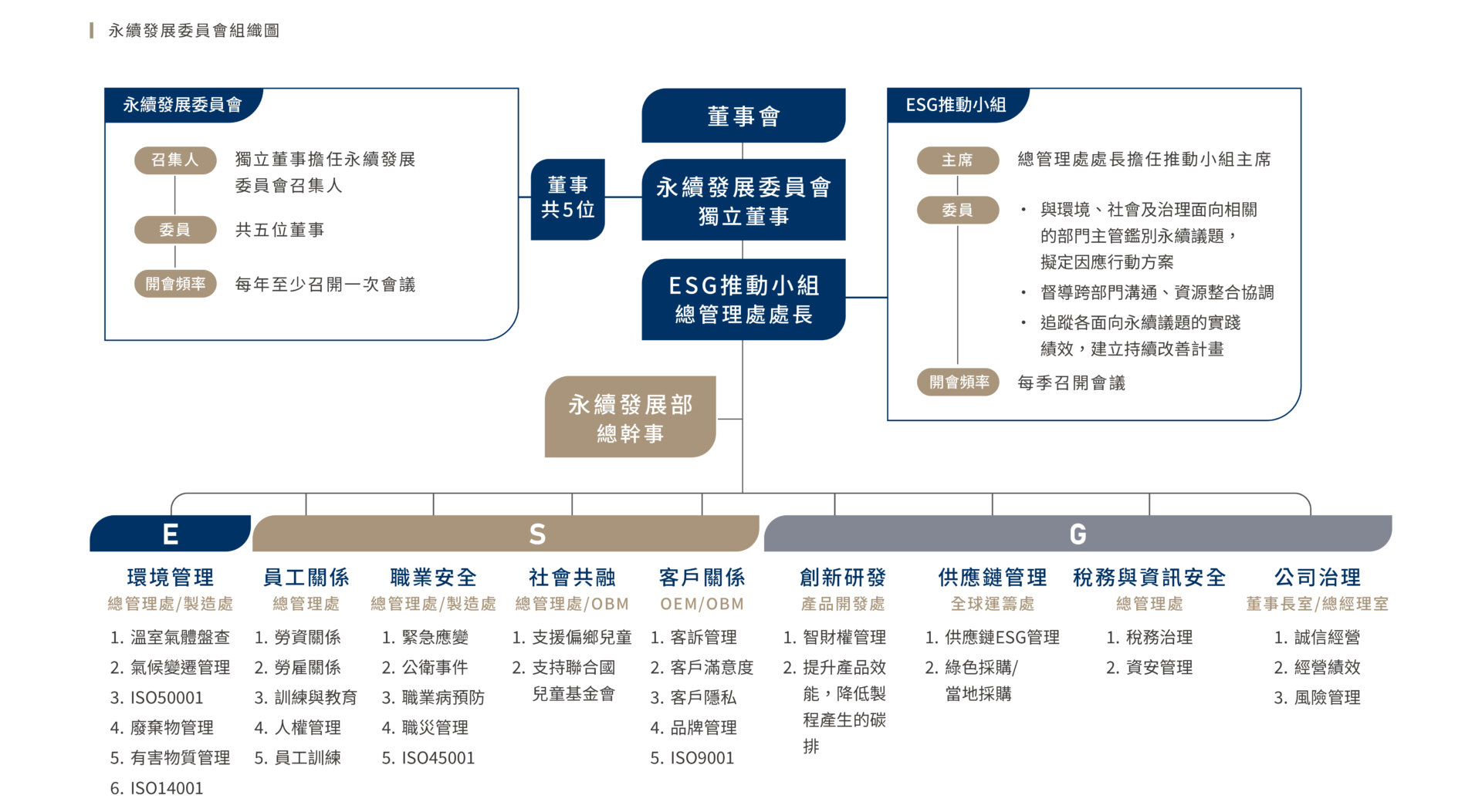 Organigramme pour le développement durable (chinois)